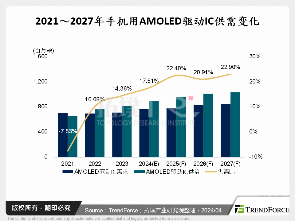 2021～2027年手机用AMOLED驱动IC供需变化