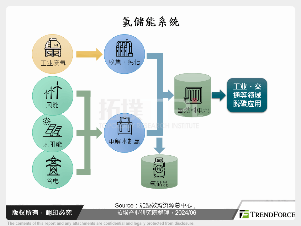 氢储能系统