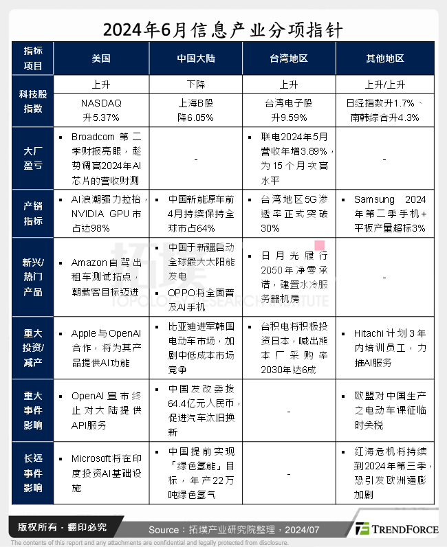 2024年6月资讯产业分项指标