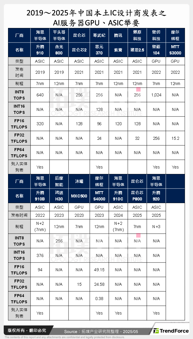 2019～2025年中国本土IC设计商发表之AI伺服器GPU、ASIC举要