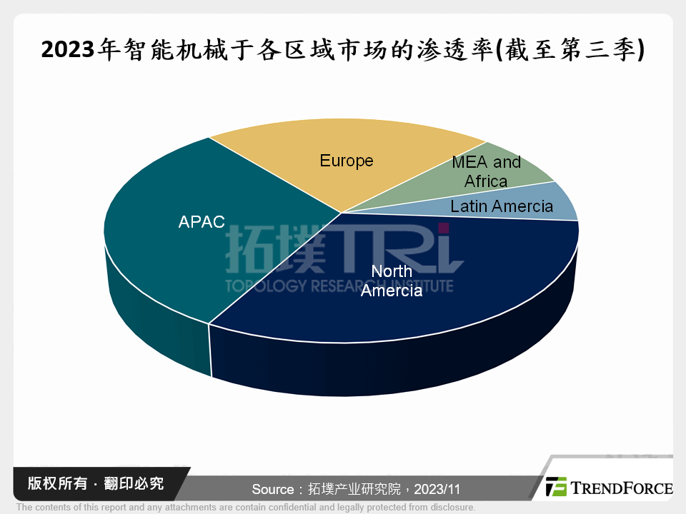 2023年智慧机械于各区域市场的渗透率(截至第三季)