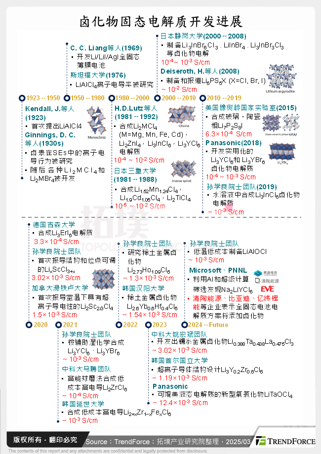 卤化物固态电解质开发进展