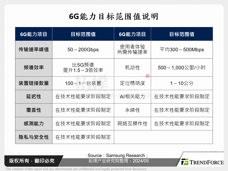 6G能力目标范围值说明