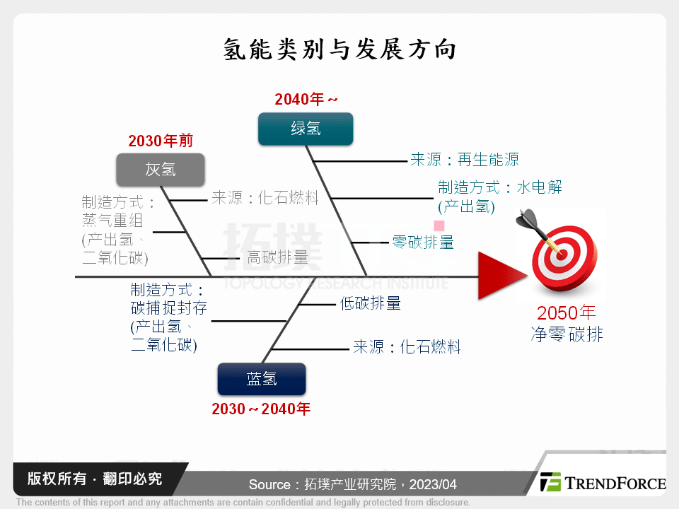 国际净零碳排之氢能发展趋势观测