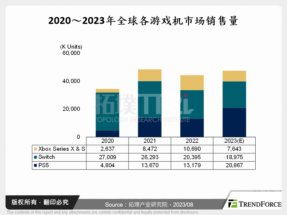 2020～2023年全球各游戏机市场销售量