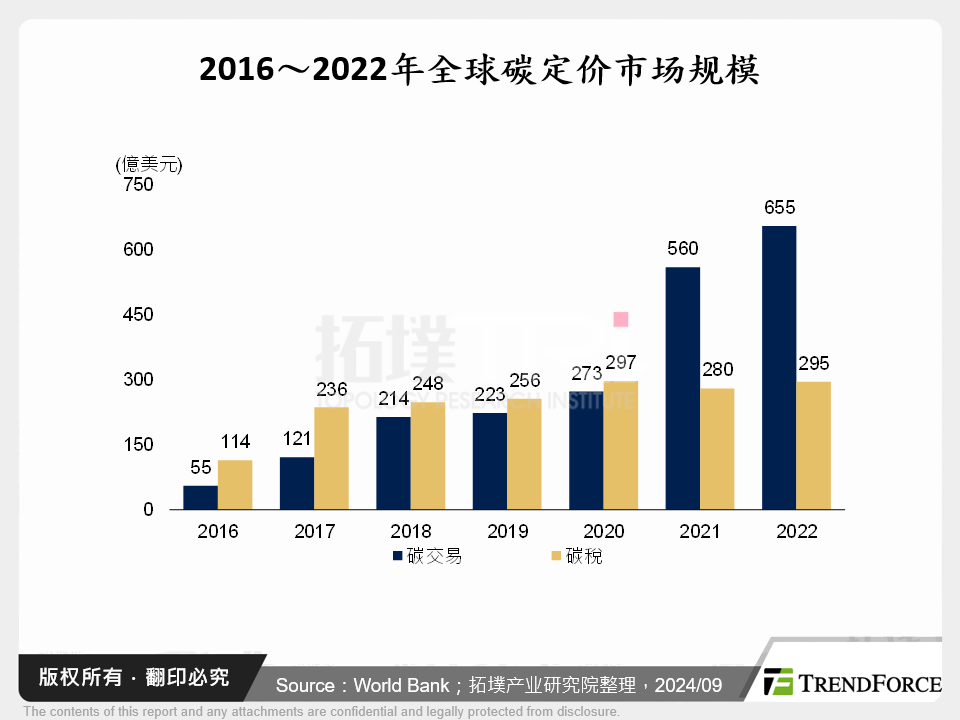 2016～2022年全球碳定价市场规模