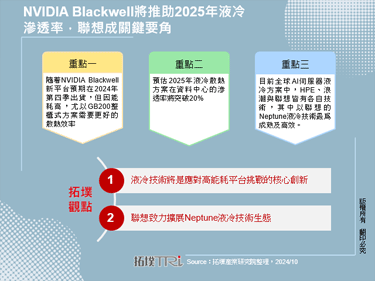 NVIDIA Blackwell将推助2025年液冷渗透率，联想成关键要角