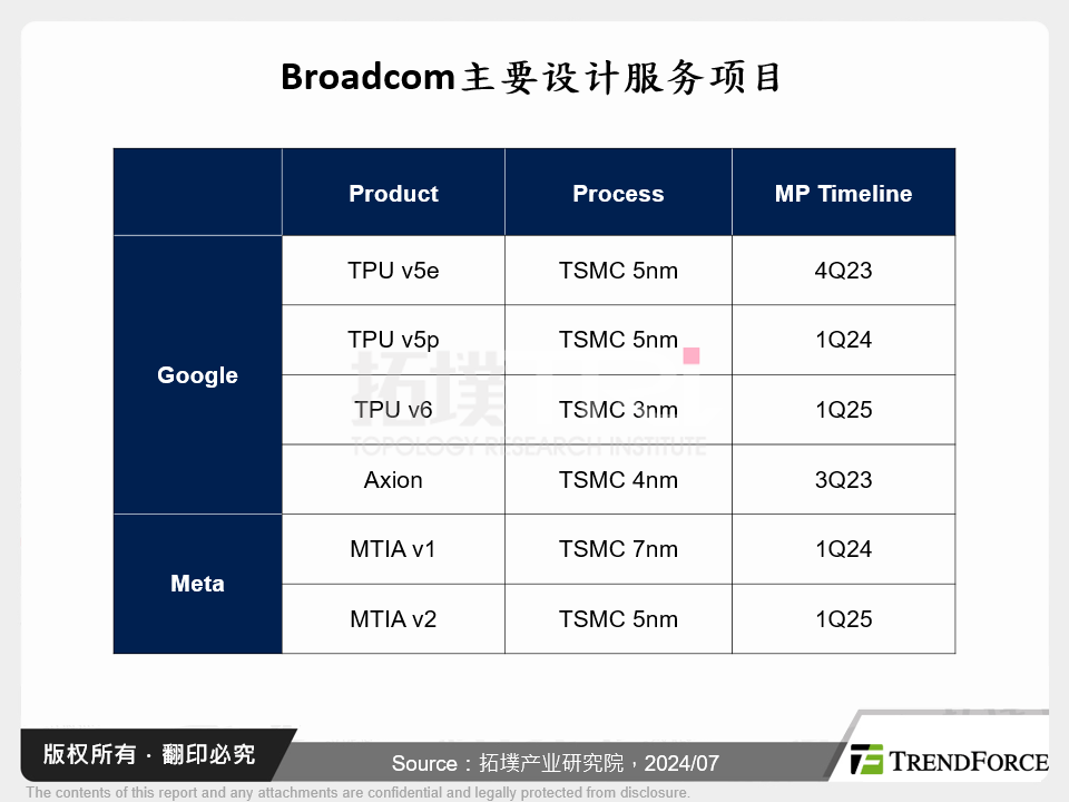 Broadcom主要设计服务专案