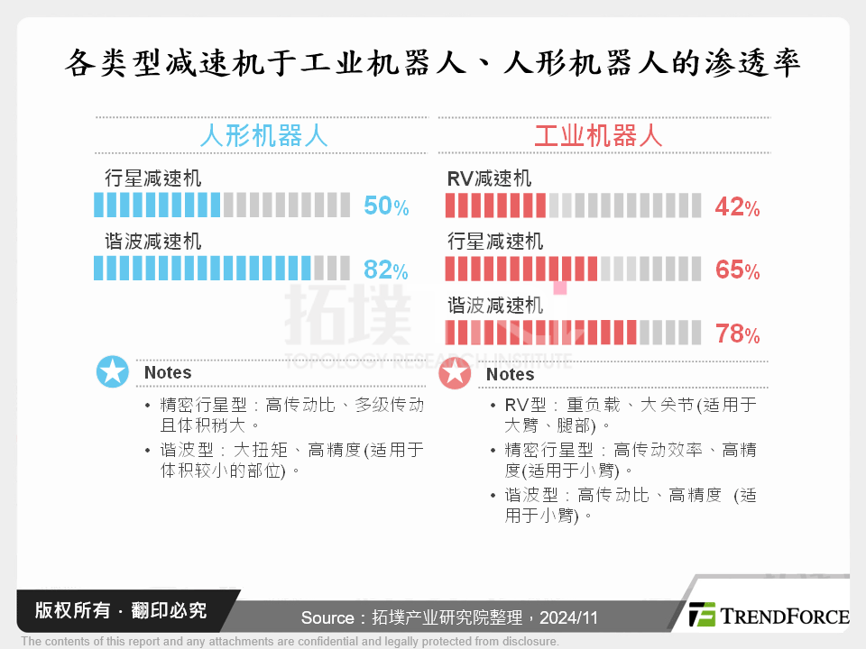 各类型减速机于工业机器人、人型机器人的渗透率