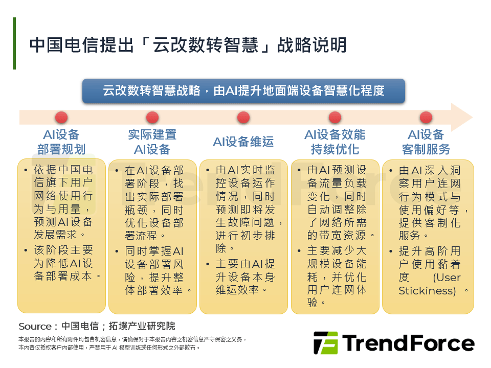 中国电信提出「云改数转智慧」战略说明