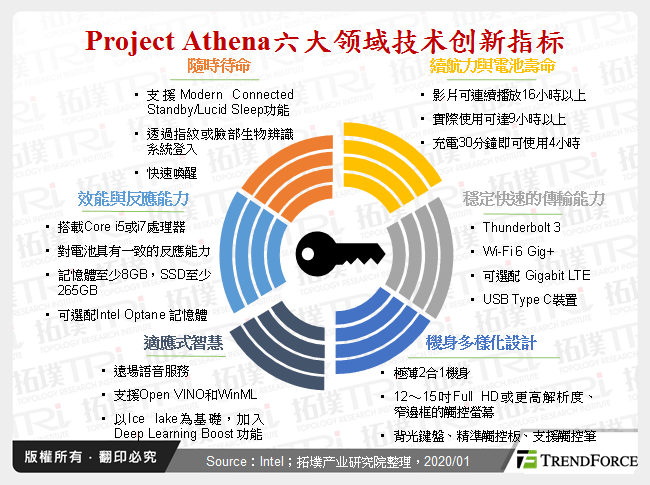 Project Athena六大领域技术创新指标