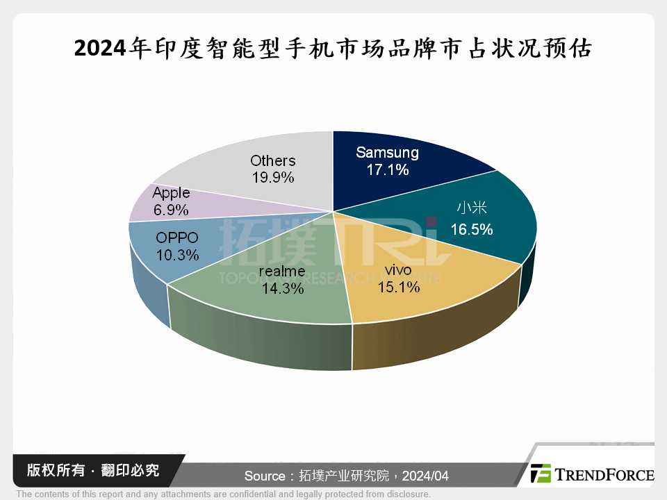 2024年印度智慧型手机市场品牌市占状况预估