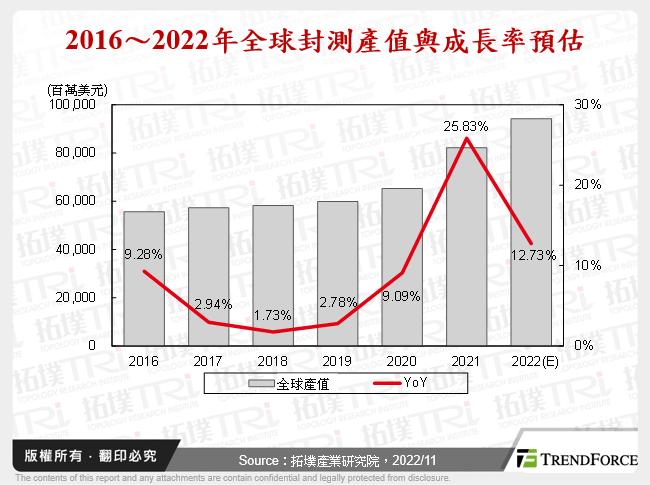 全球封测产业增速放缓，中国封测厂商加速布局车用封装