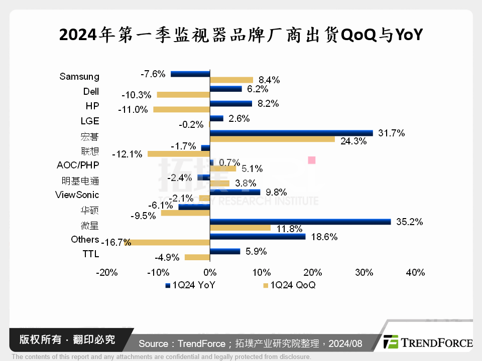 2024年第一季监视器品牌厂商出货QoQ与YoY