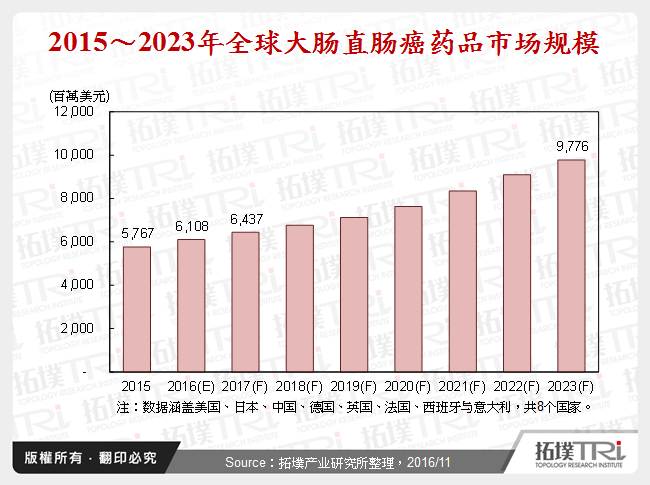 2015～2023年全球大肠直肠癌药品市场规模