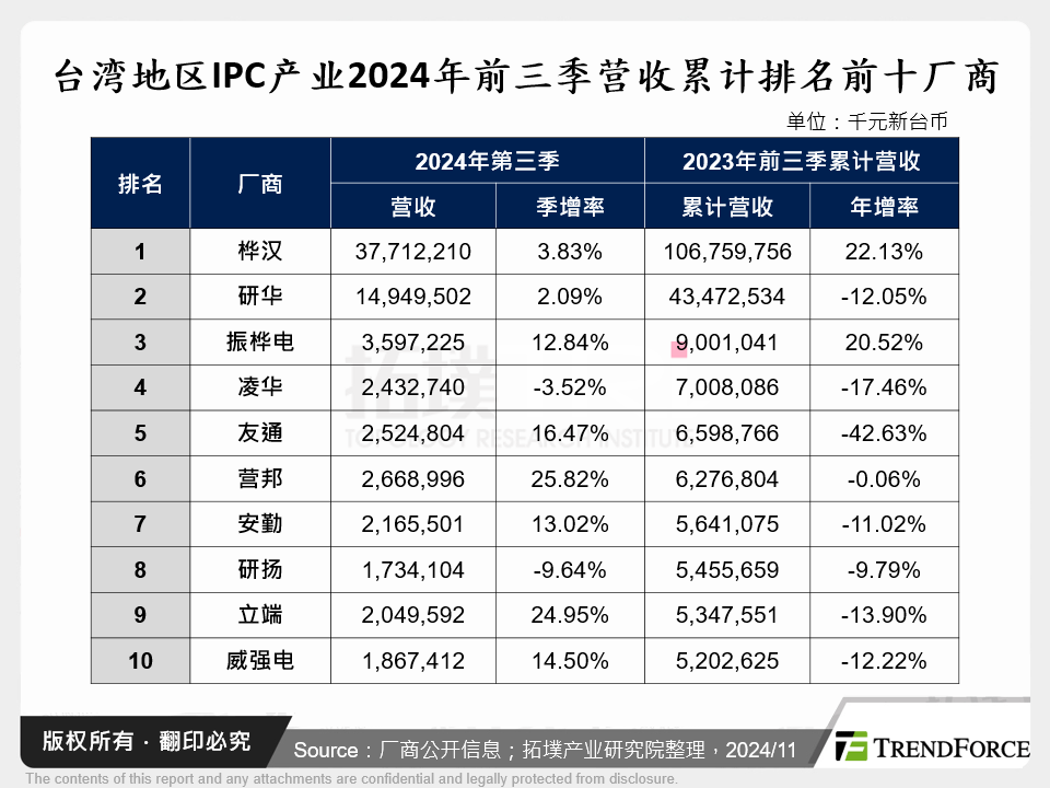 台湾IPC产业2024年前三季营收累计排名前十厂商