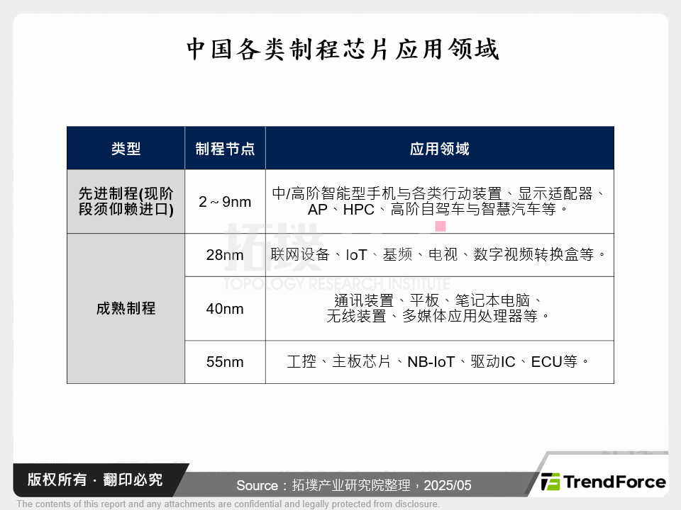 中国各类制程晶片应用领域