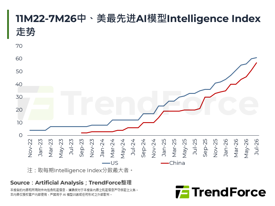 11M22-7M26中、美最先进AI模型Intelligence Index走势