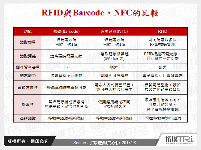 RFID创新应用与未来趋势