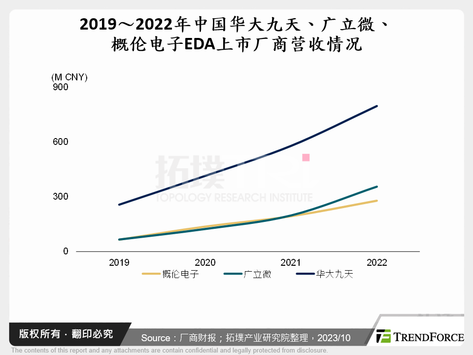 2019～2022年中国华大九天、广立微、概伦电子EDA上市厂商营收情况