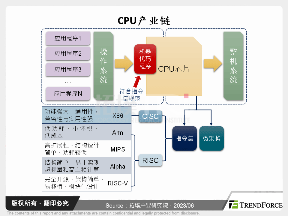 中国CPU产业发展动态与展望