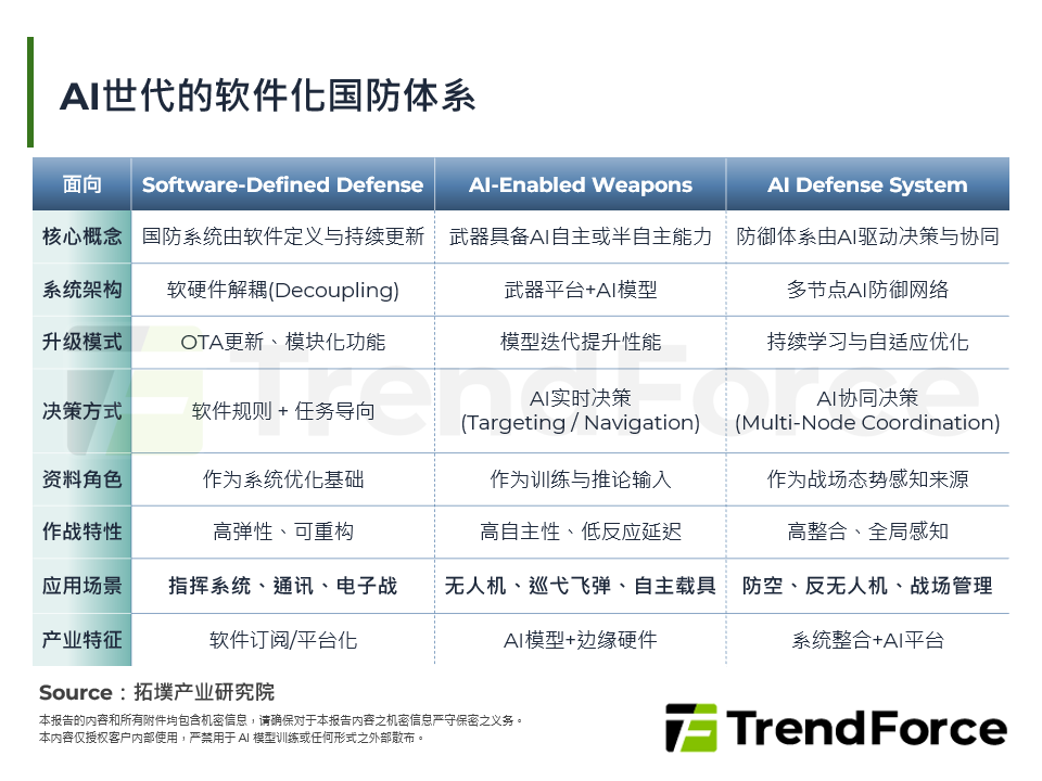 AI世代的软体化国防体系