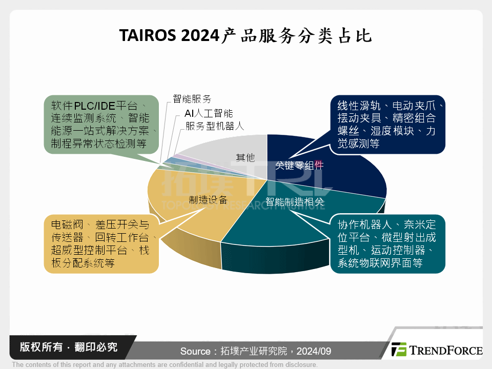 TAIROS 2024产品服务分类占比