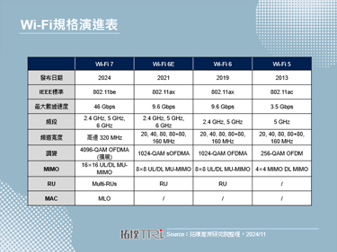 智慧连结的未来：Wi-Fi 7推动数位体验的骐骥一跃