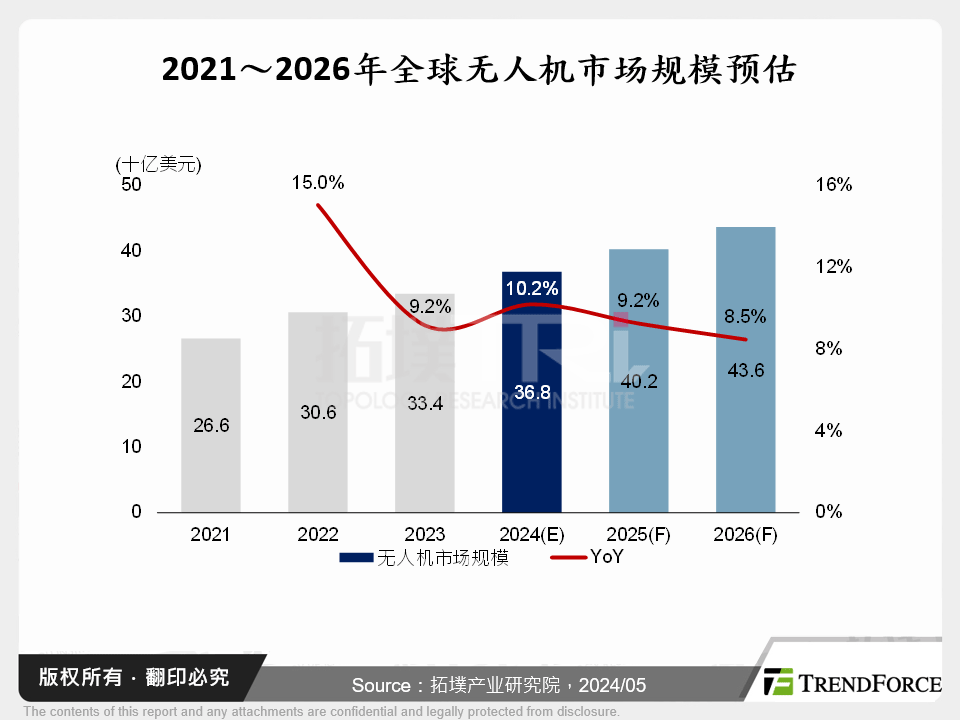 2021～2026年全球无人机市场规模预估