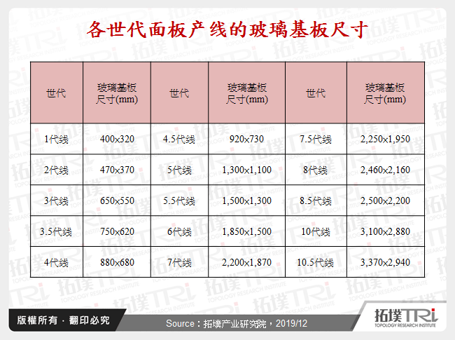 各世代面板产线的玻璃基板尺寸