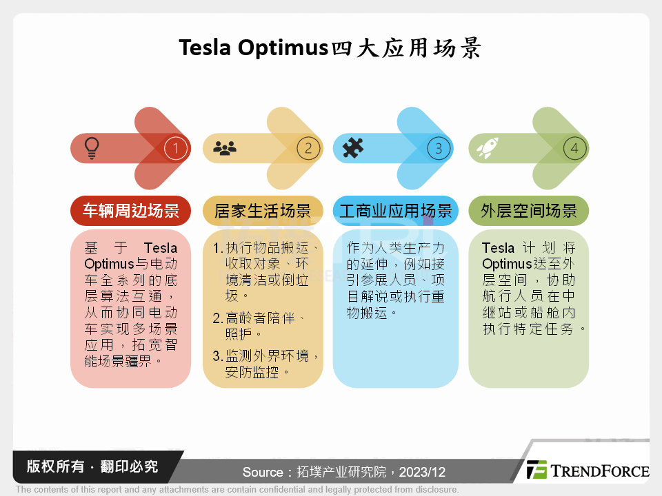 Tesla Optimus市场剖析与应用趋势