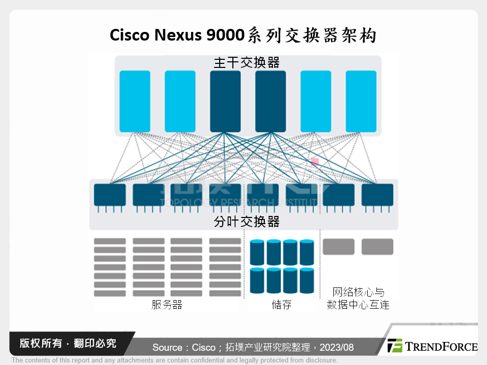 Cisco Nexus 9000系列交换器架构