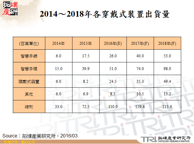 穿戴式装置2016年趋势与策略发展