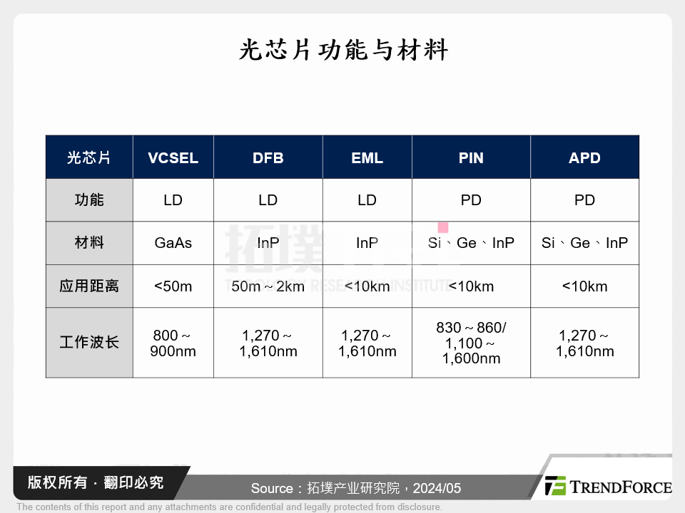 光晶片功能与材料