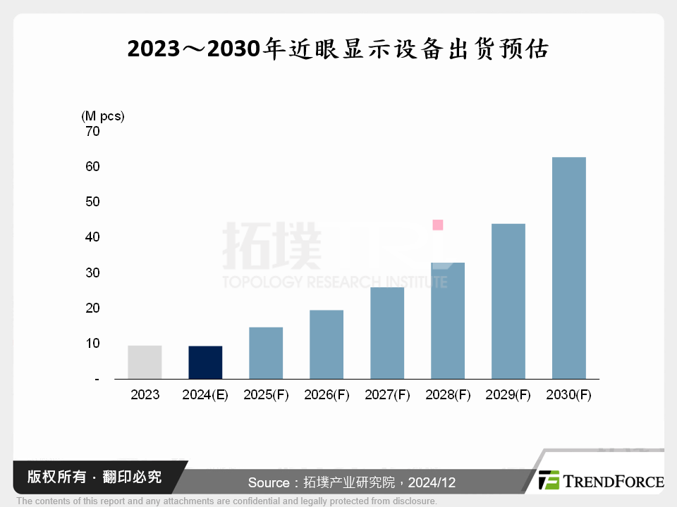 近眼显示－市场趋势与显示技术发展分析