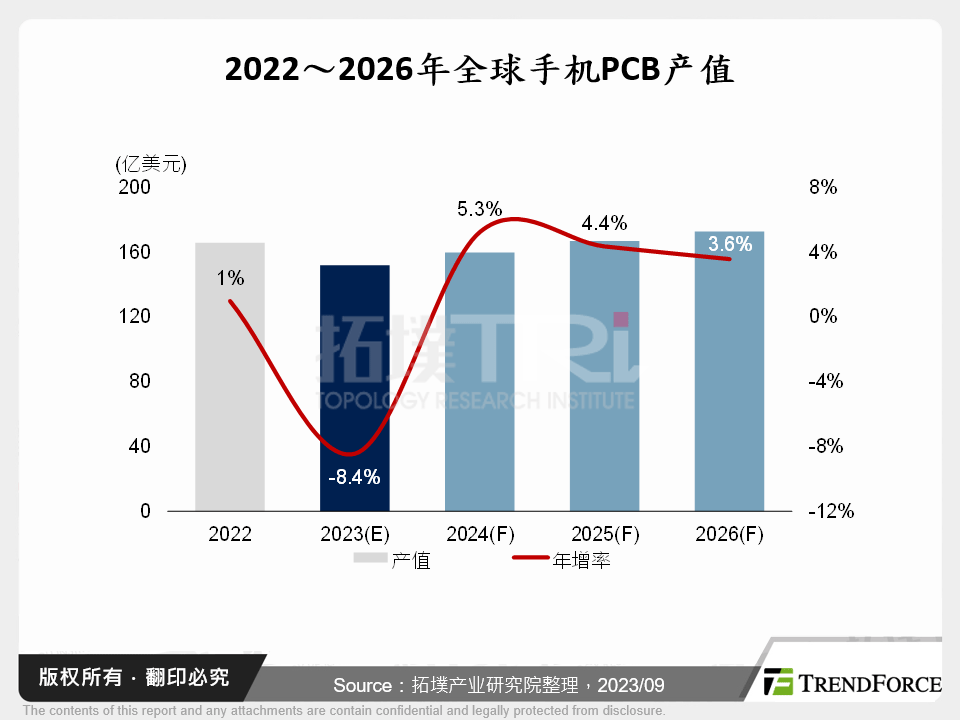 2023年智慧型手机PCB市场趋势分析