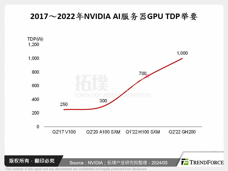 2017～2022年NVIDIA AI伺服器GPU TDP举要