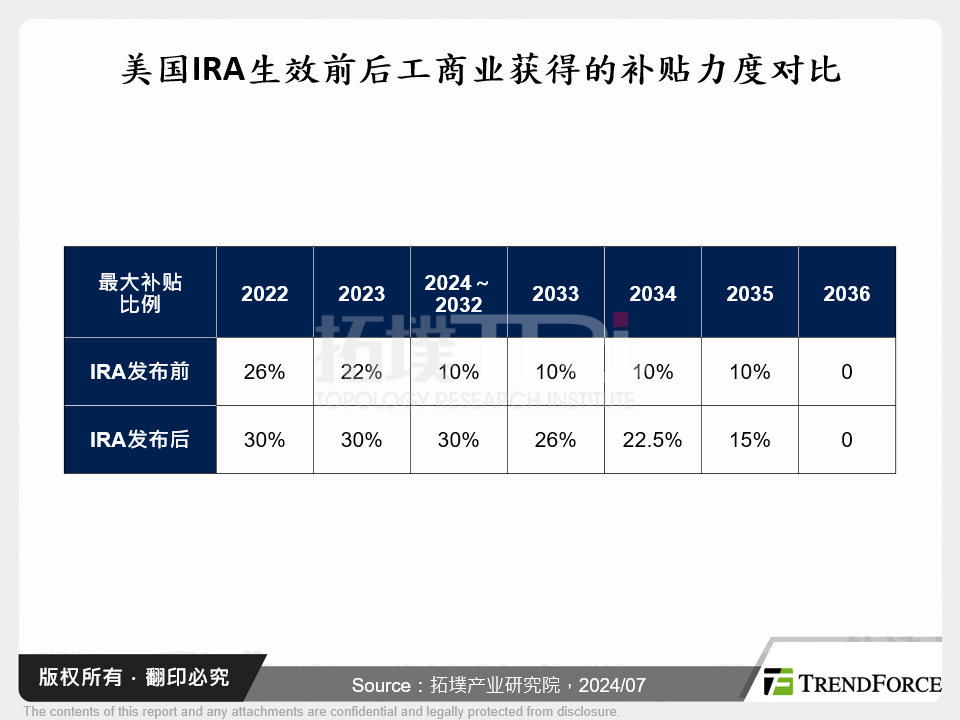 美国IRA生效前后工商业获得的补贴力度对比