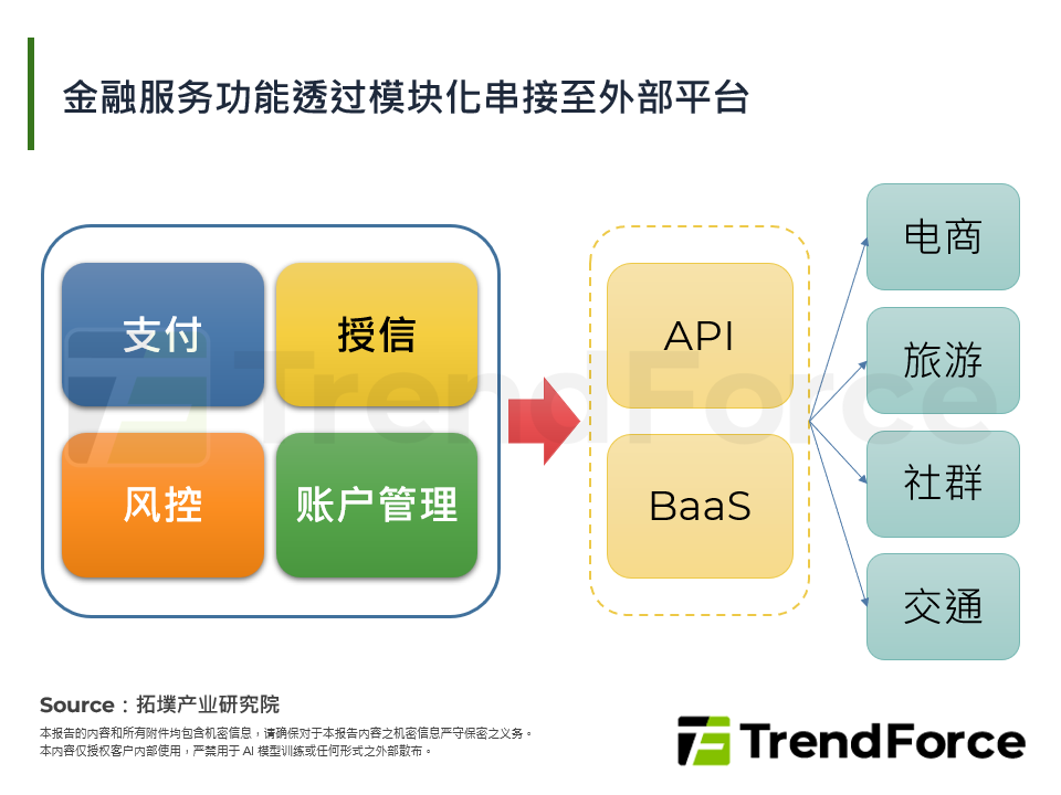 金融服务功能透过模组化串接至外部平台