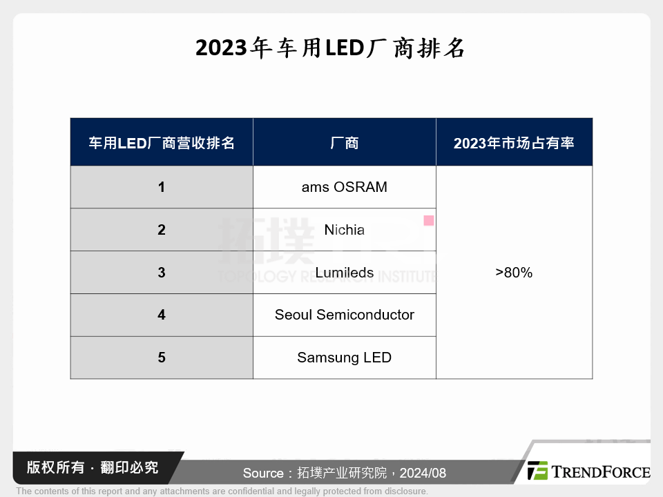 2023年车用LED厂商排名