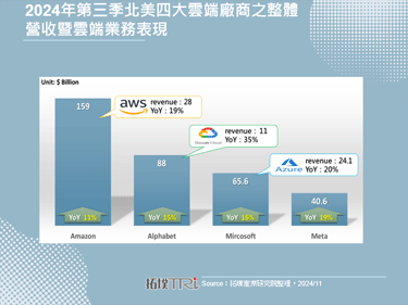北美四大云端服务商2024年第三季财报亮眼，来年续押AI资本支出