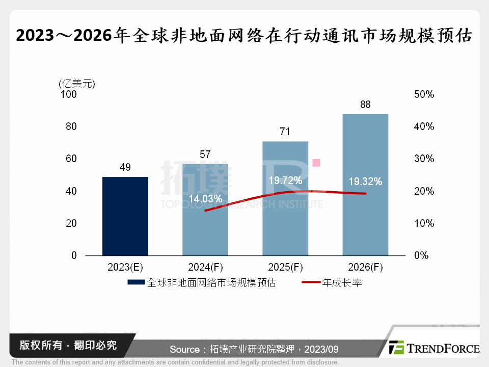 2023～2026年全球非地面网路在行动通讯市场规模预估