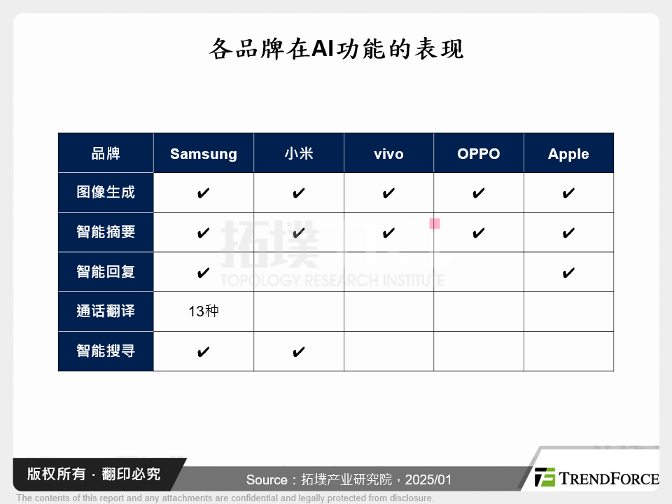 各品牌在AI功能的表现