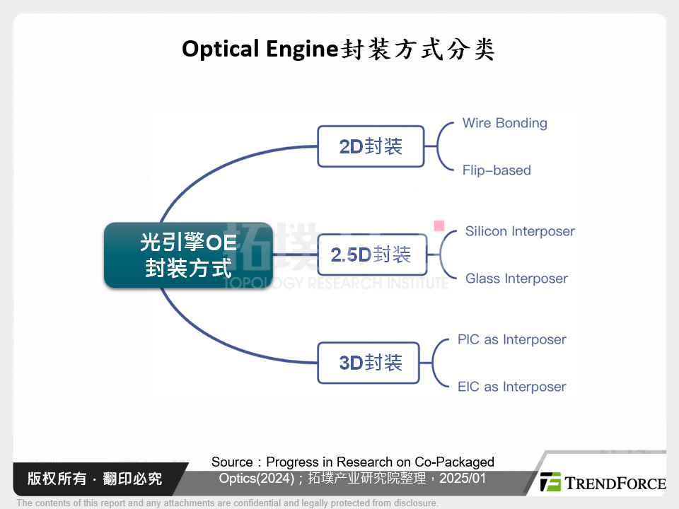 Optical Engine封装方式分类