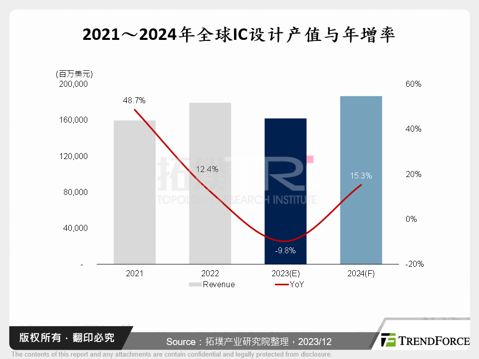 2021～2024年全球IC设计产值与年增率