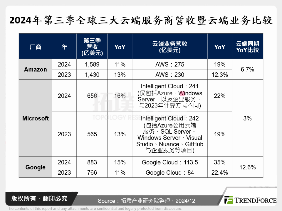 2024年第三季全球三大云端服务商营收暨云端业务比较