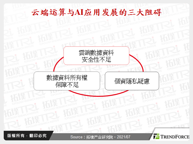 云端运算与AI应用发展的三大阻碍