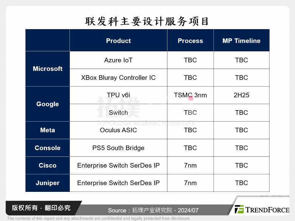 联发科主要设计服务专案