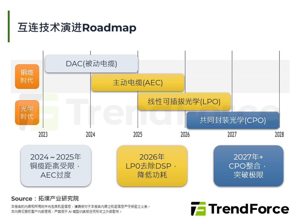 互连技术演进Roadmap