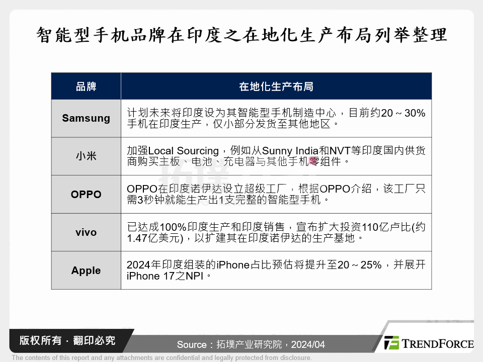 智慧型手机品牌在印度之在地化生产布局列举整理